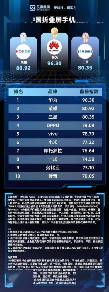 2026年中国折叠屏手机品牌10强 硬科技 | 2026年中国折叠屏